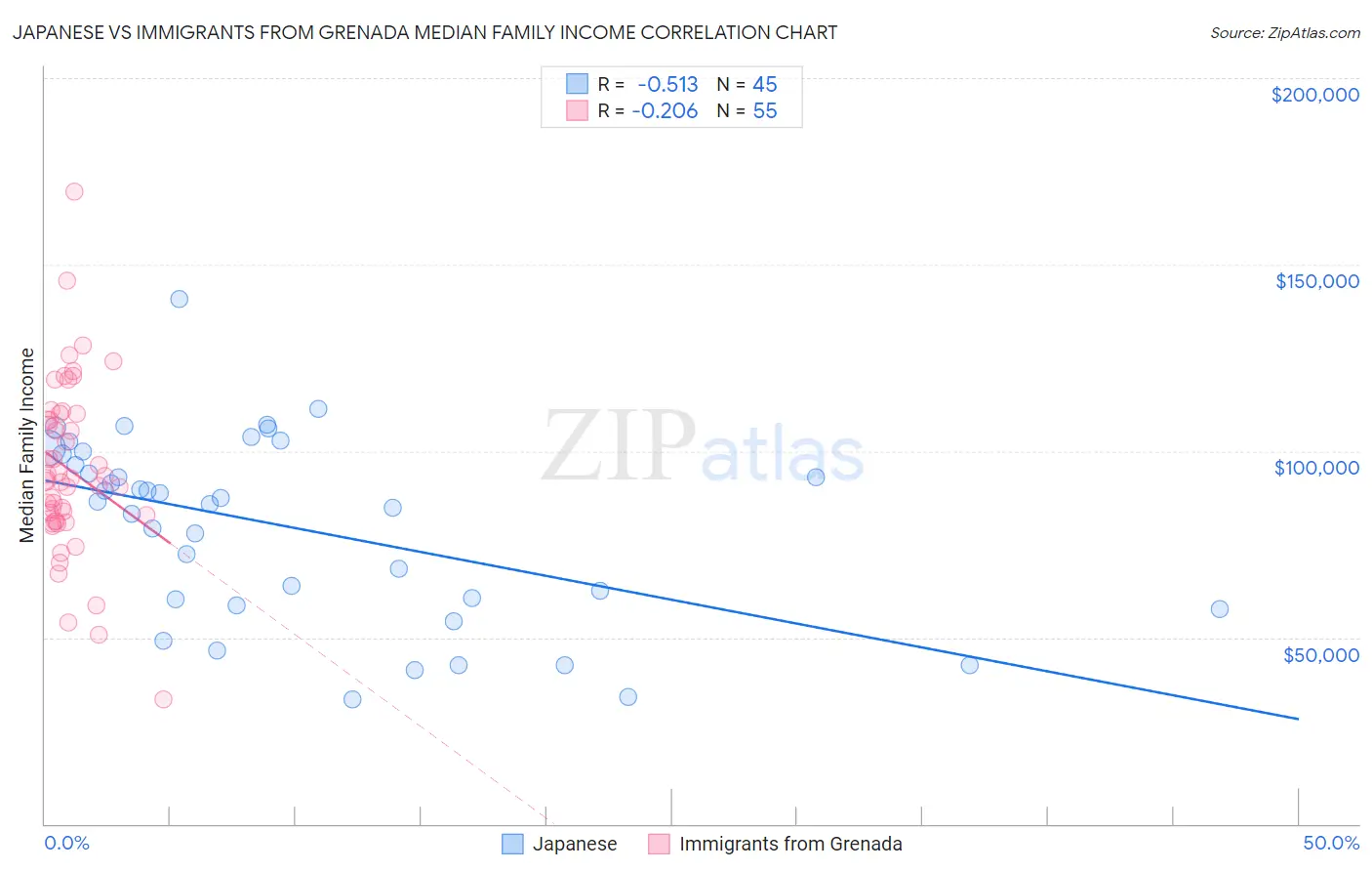 Japanese vs Immigrants from Grenada Median Family Income