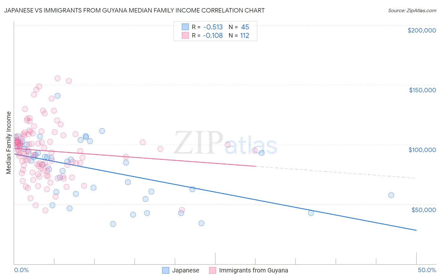 Japanese vs Immigrants from Guyana Median Family Income