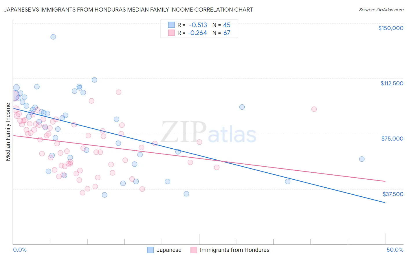 Japanese vs Immigrants from Honduras Median Family Income