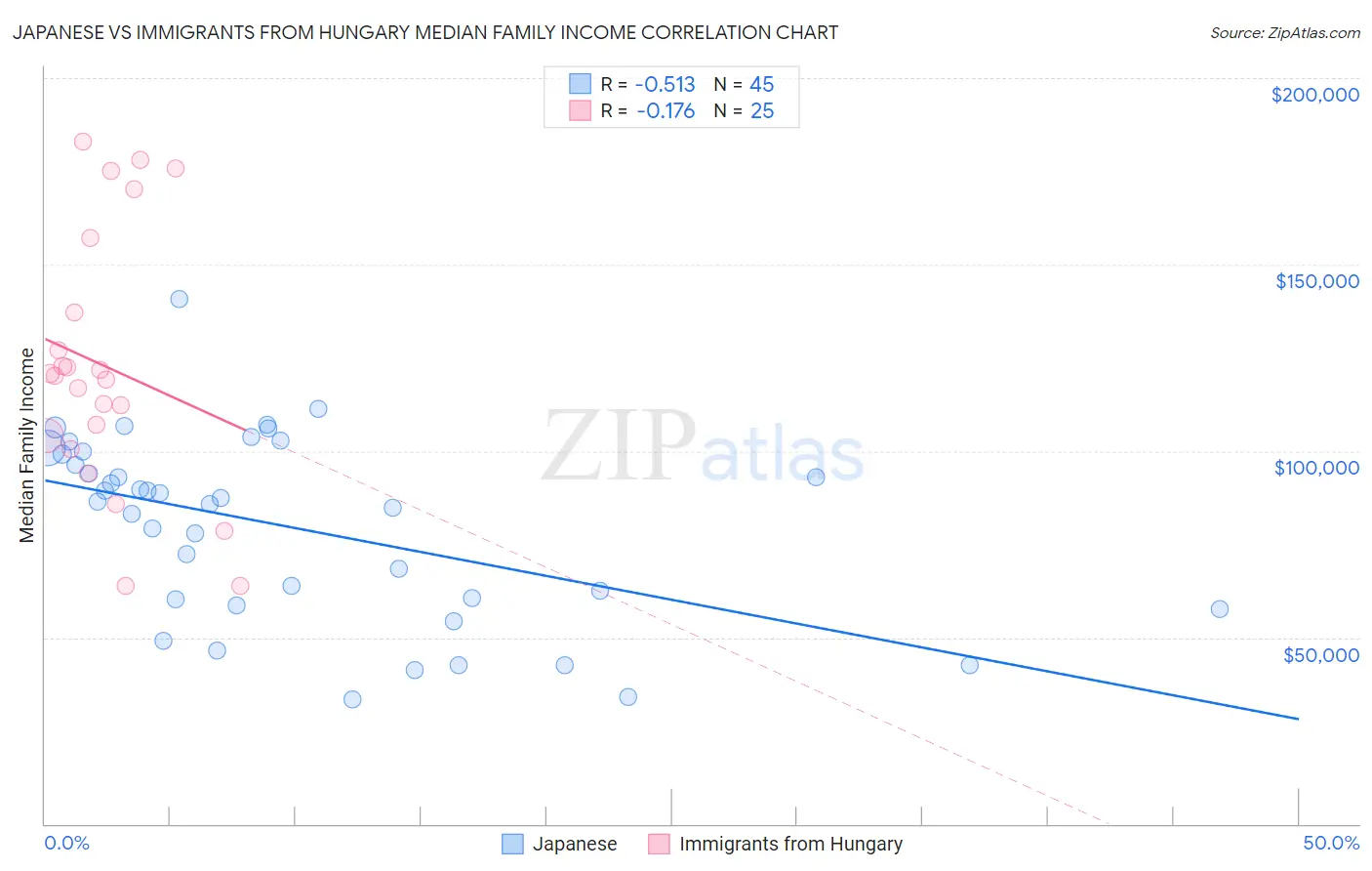 Japanese vs Immigrants from Hungary Median Family Income