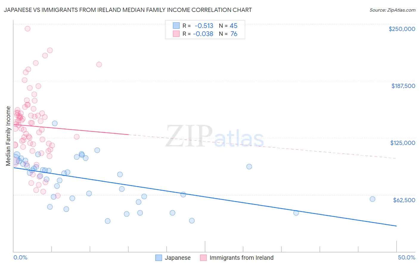 Japanese vs Immigrants from Ireland Median Family Income