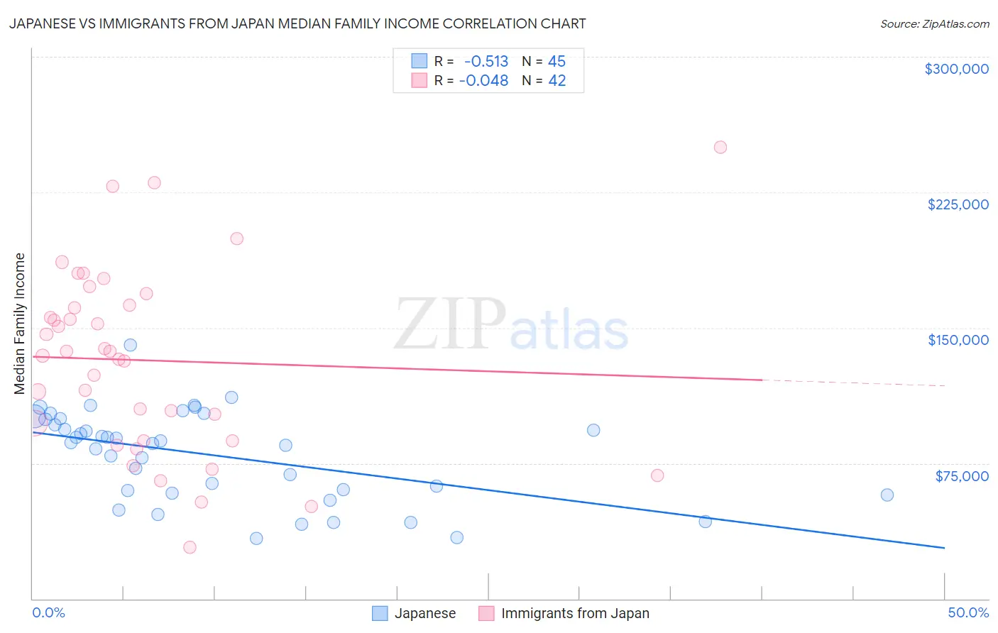Japanese vs Immigrants from Japan Median Family Income