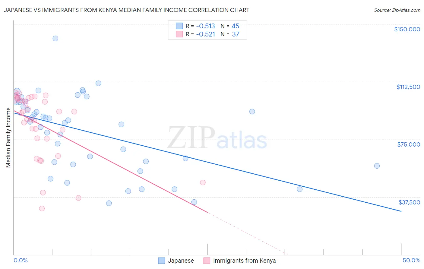 Japanese vs Immigrants from Kenya Median Family Income