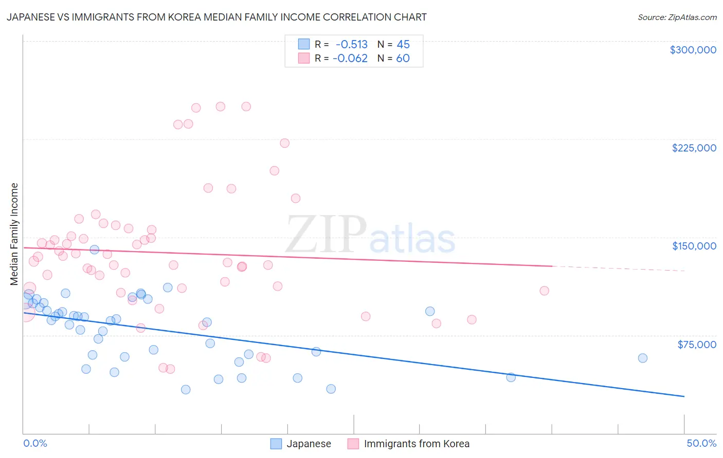 Japanese vs Immigrants from Korea Median Family Income
