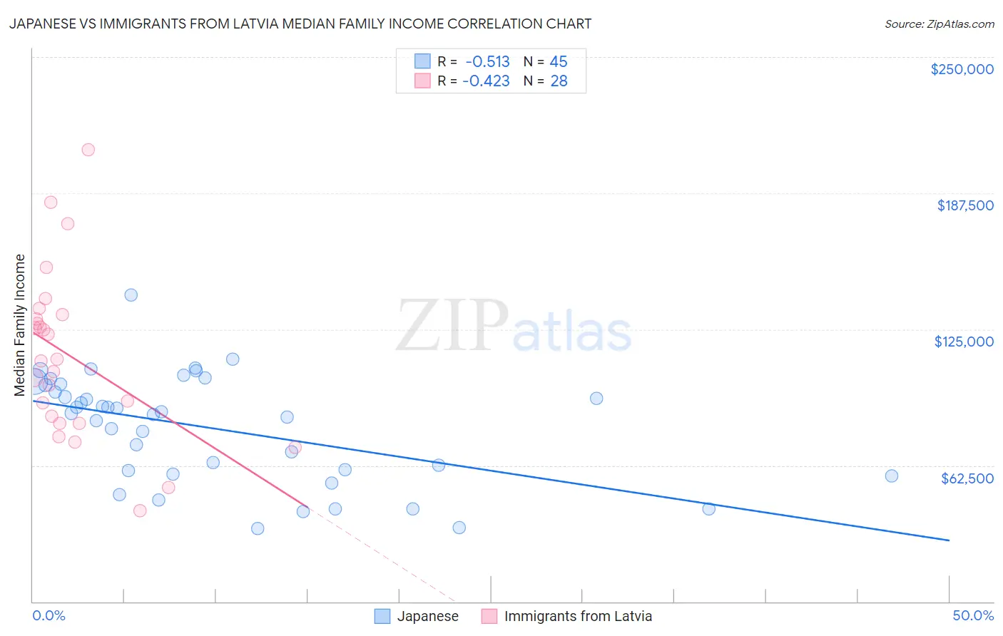 Japanese vs Immigrants from Latvia Median Family Income