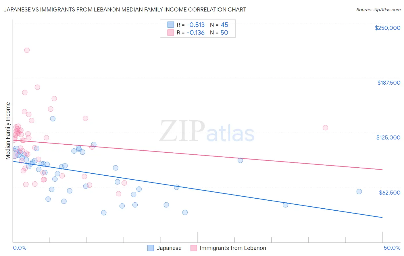 Japanese vs Immigrants from Lebanon Median Family Income