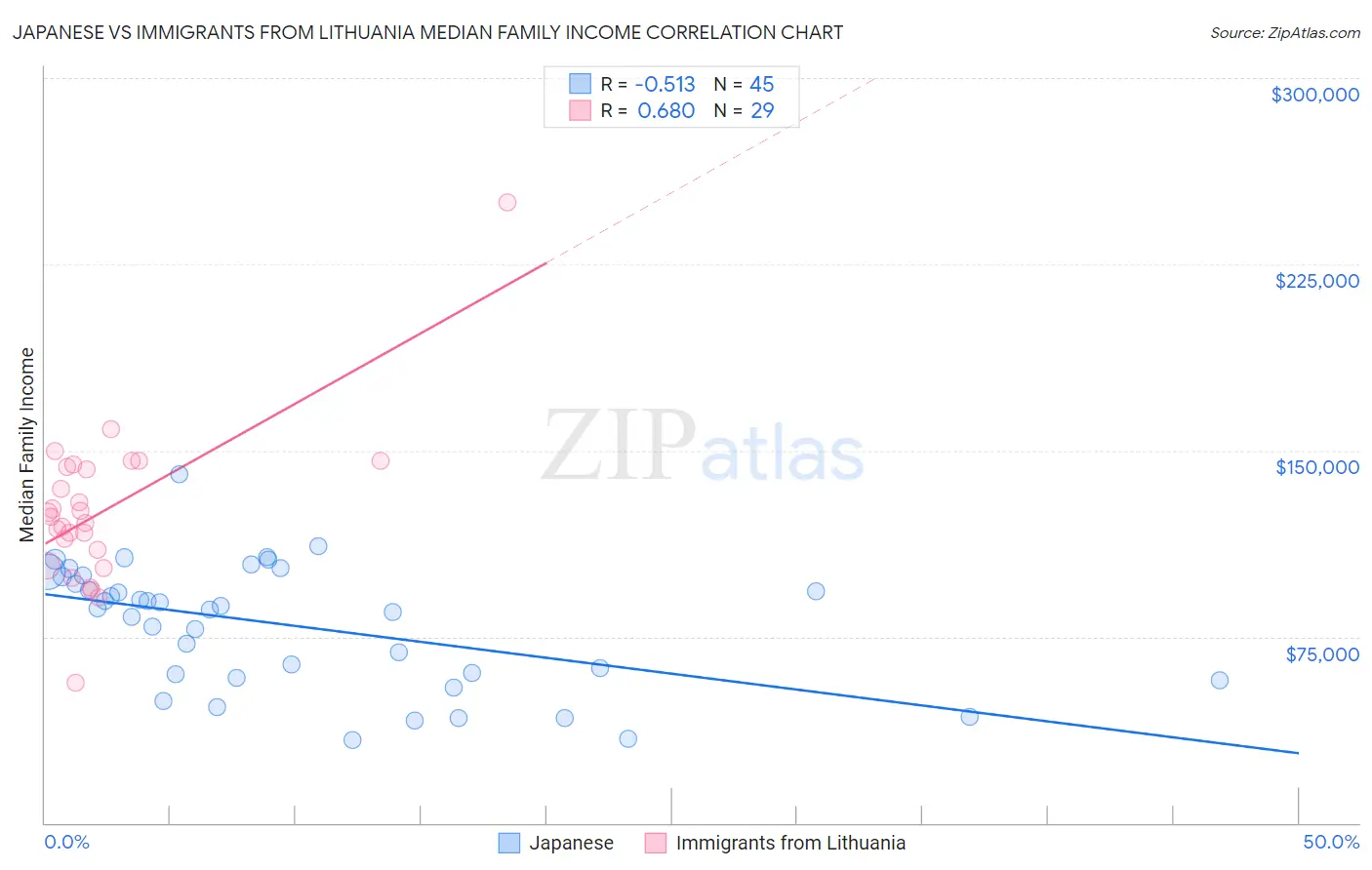 Japanese vs Immigrants from Lithuania Median Family Income