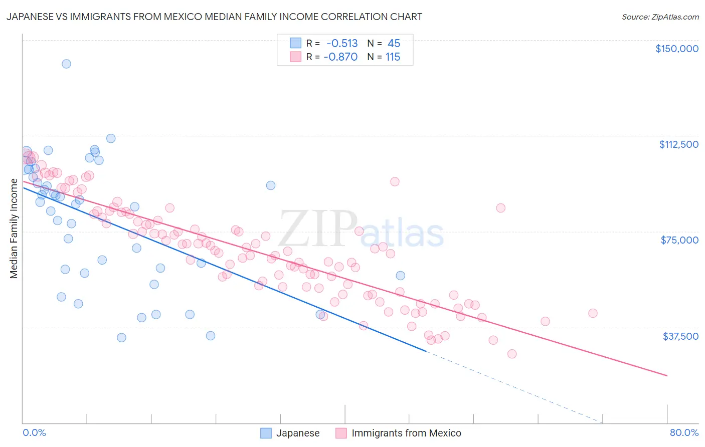 Japanese vs Immigrants from Mexico Median Family Income