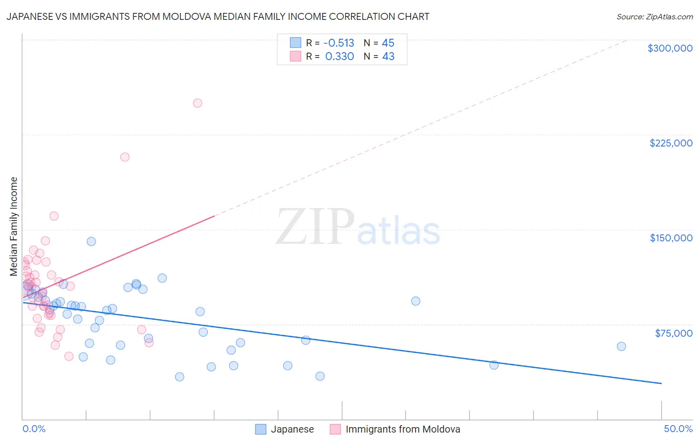 Japanese vs Immigrants from Moldova Median Family Income