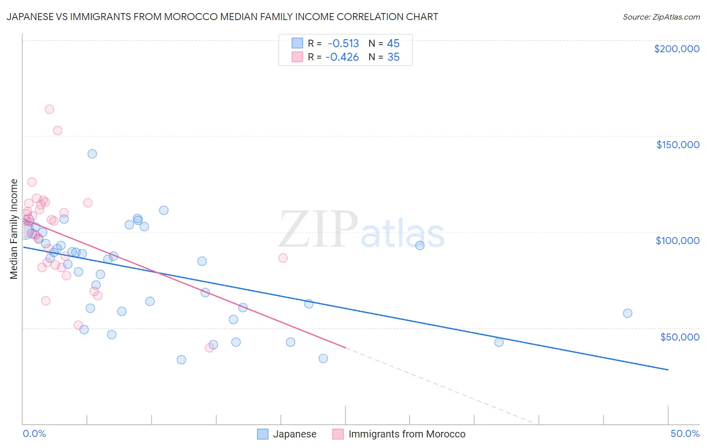 Japanese vs Immigrants from Morocco Median Family Income