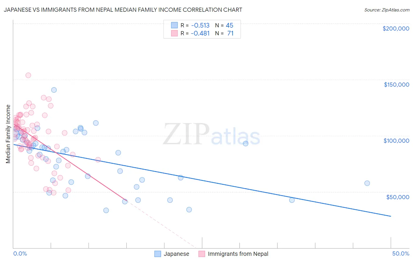 Japanese vs Immigrants from Nepal Median Family Income