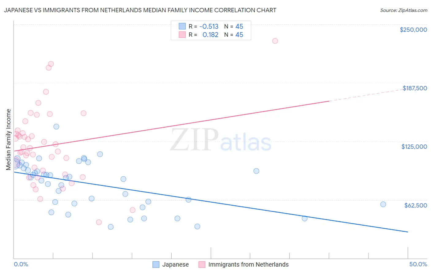 Japanese vs Immigrants from Netherlands Median Family Income