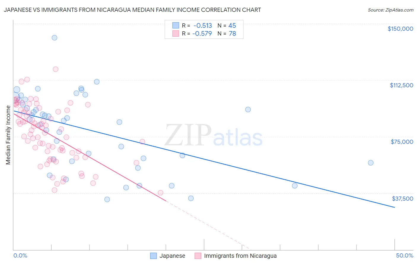 Japanese vs Immigrants from Nicaragua Median Family Income