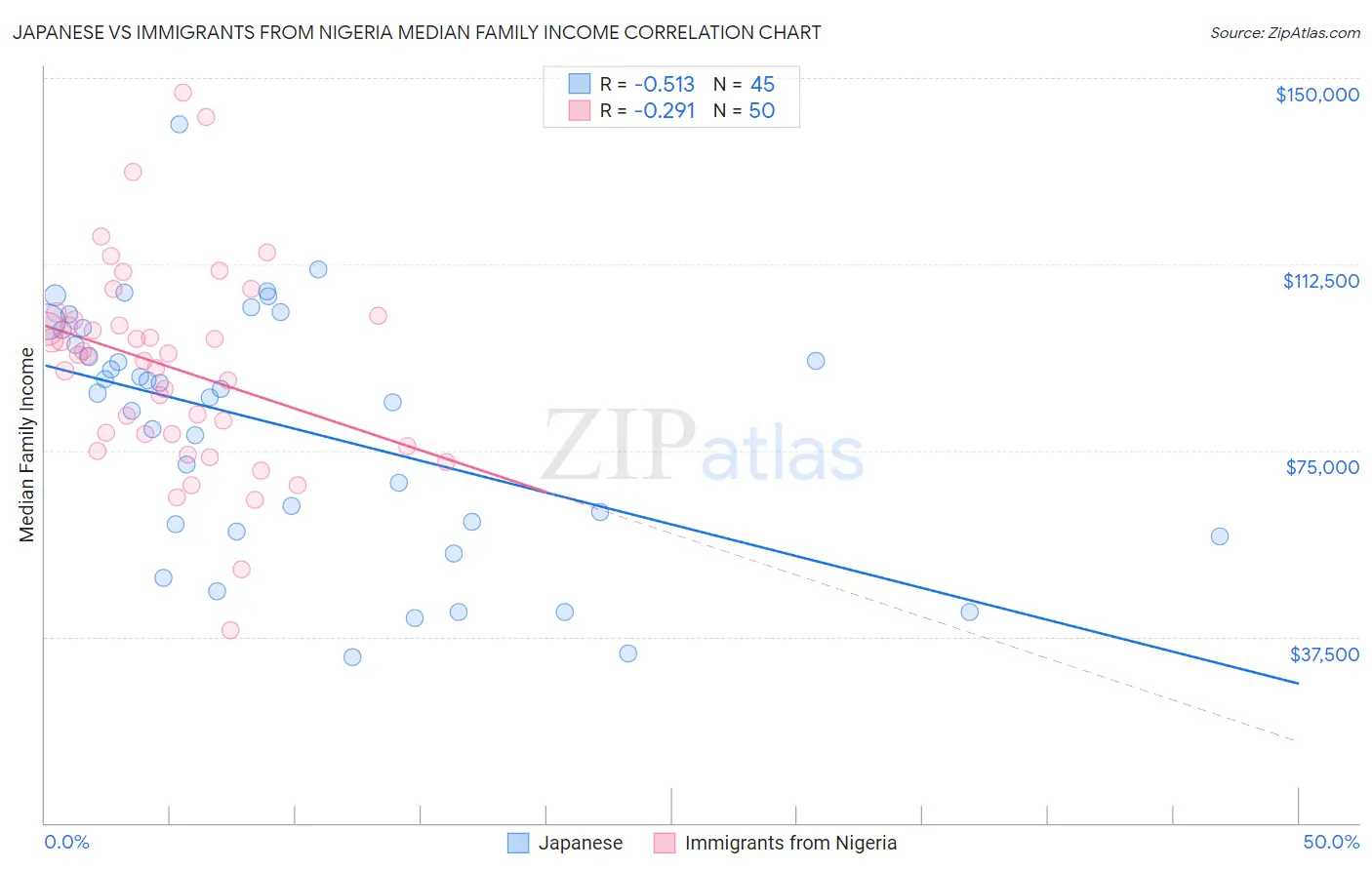 Japanese vs Immigrants from Nigeria Median Family Income