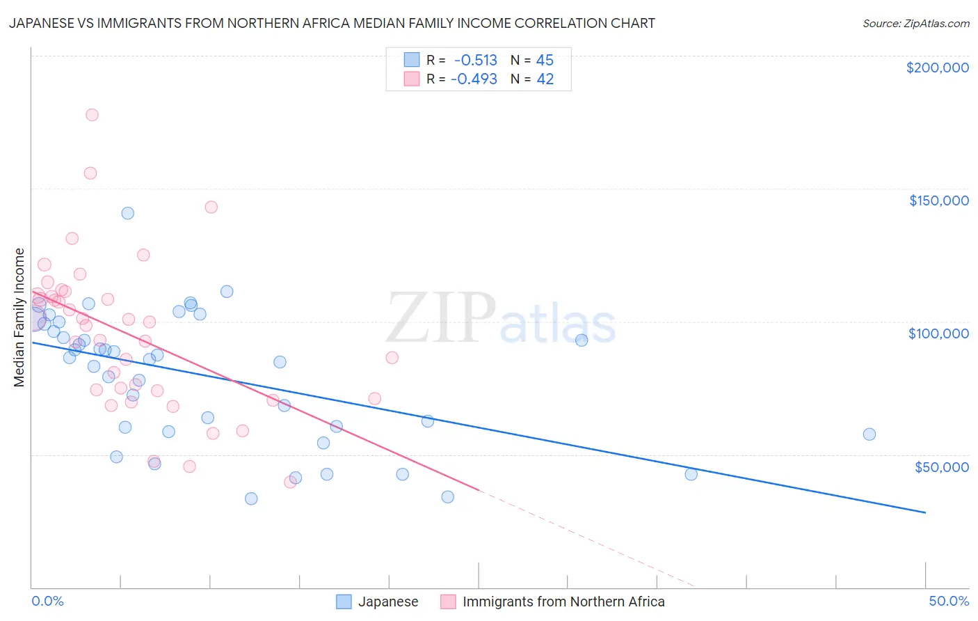 Japanese vs Immigrants from Northern Africa Median Family Income