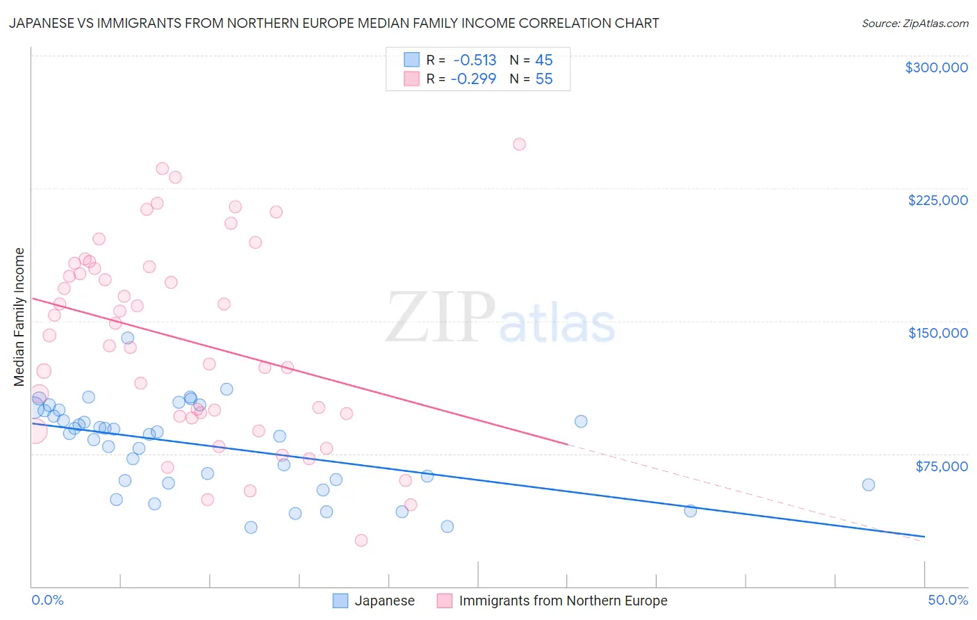 Japanese vs Immigrants from Northern Europe Median Family Income