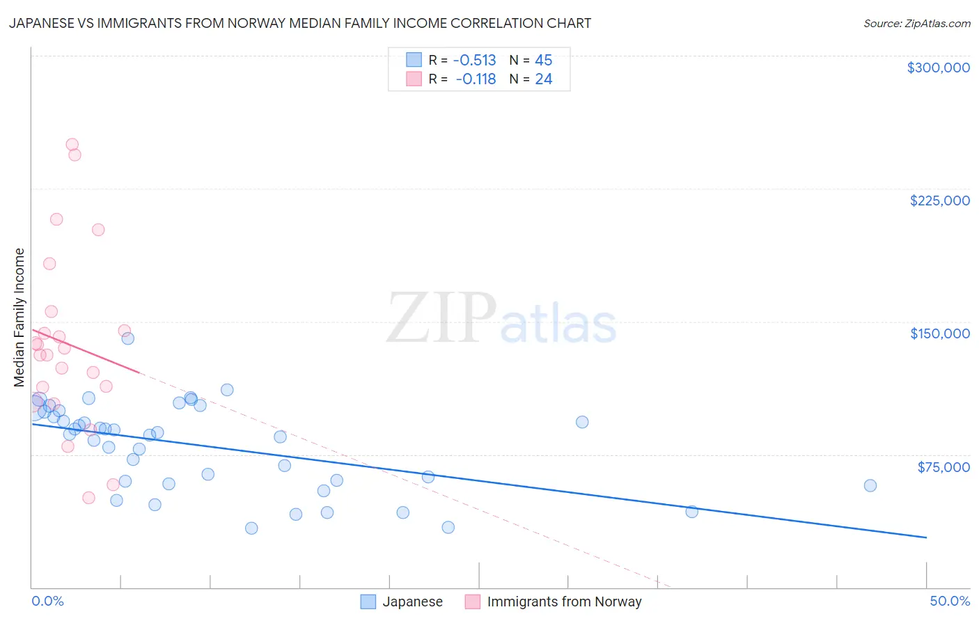 Japanese vs Immigrants from Norway Median Family Income