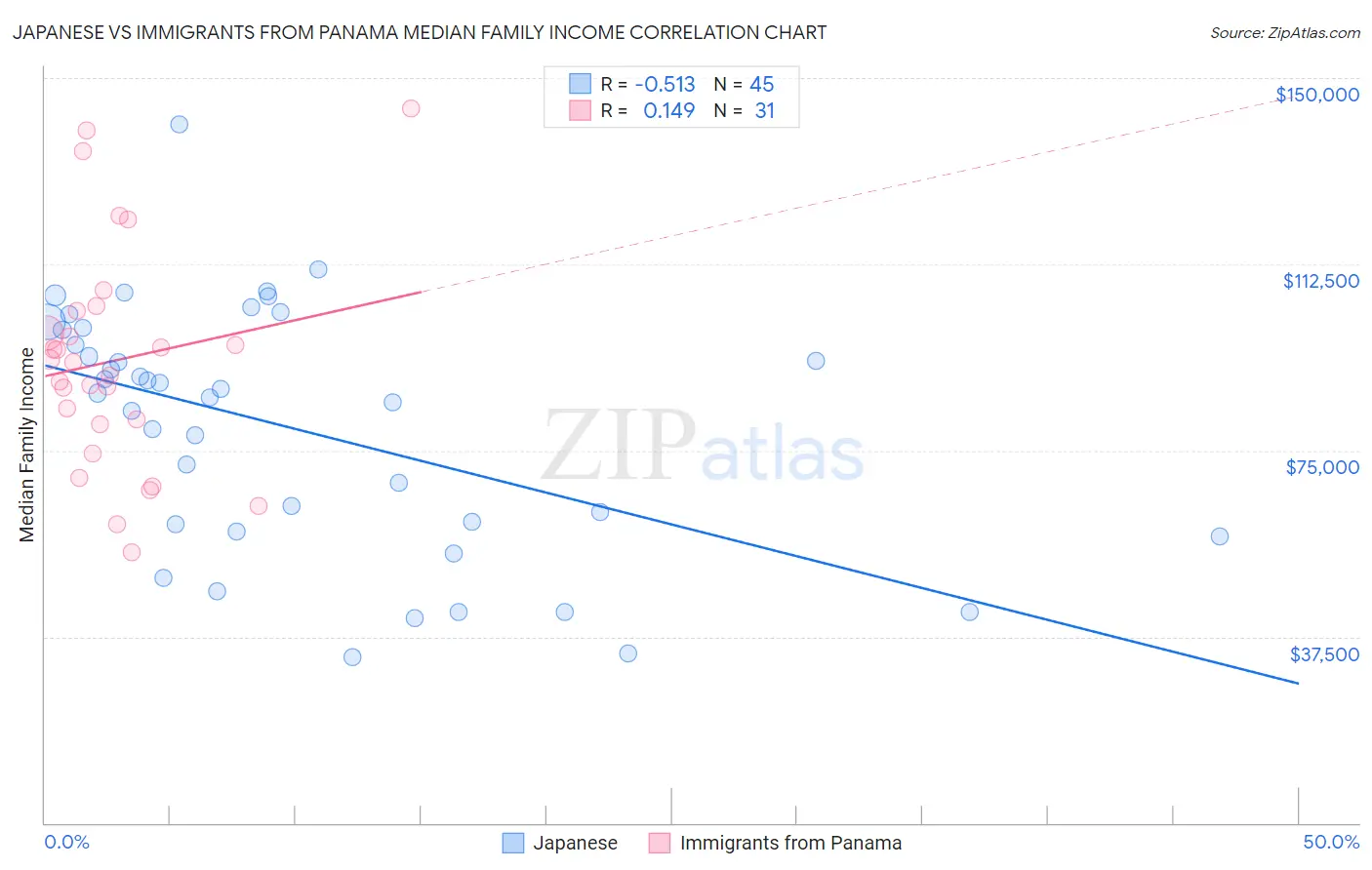 Japanese vs Immigrants from Panama Median Family Income