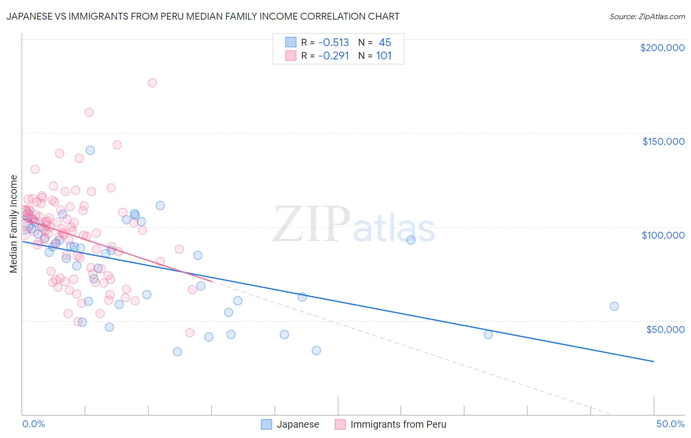 Japanese vs Immigrants from Peru Median Family Income