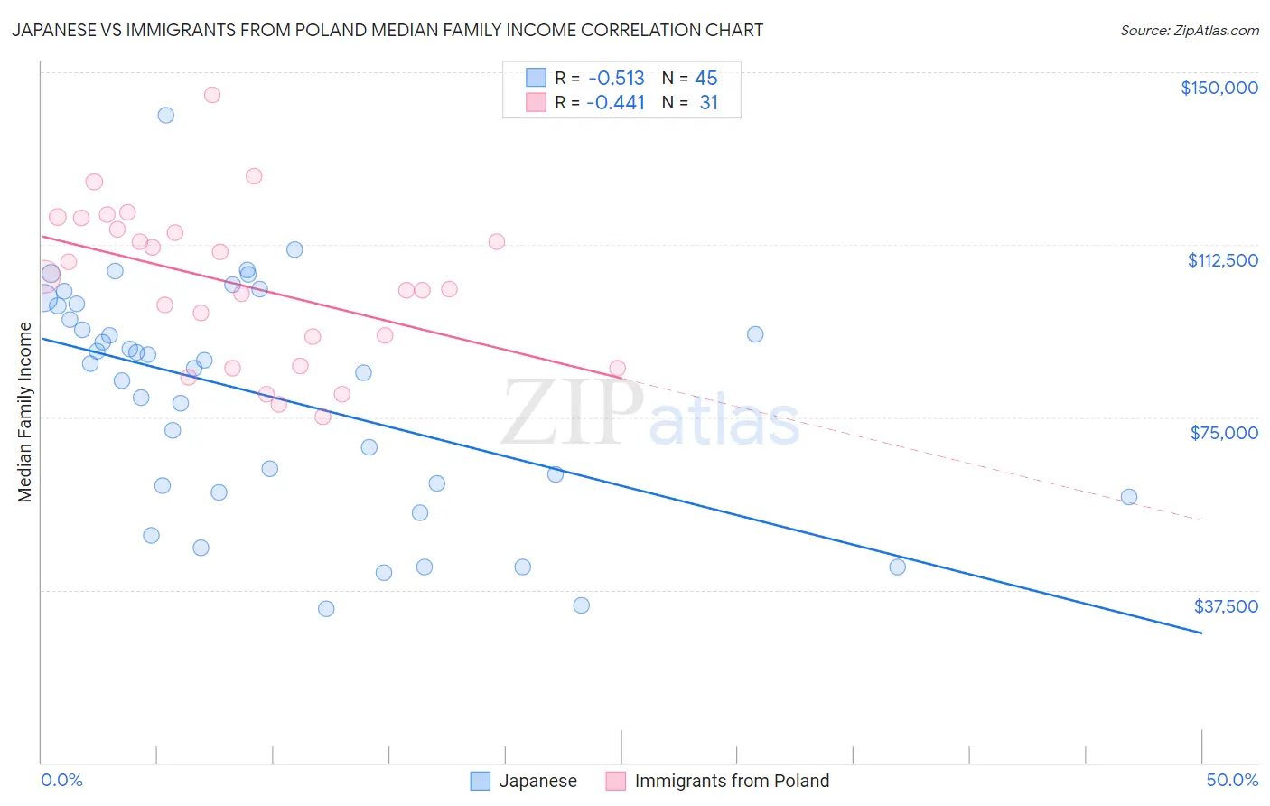 Japanese vs Immigrants from Poland Median Family Income