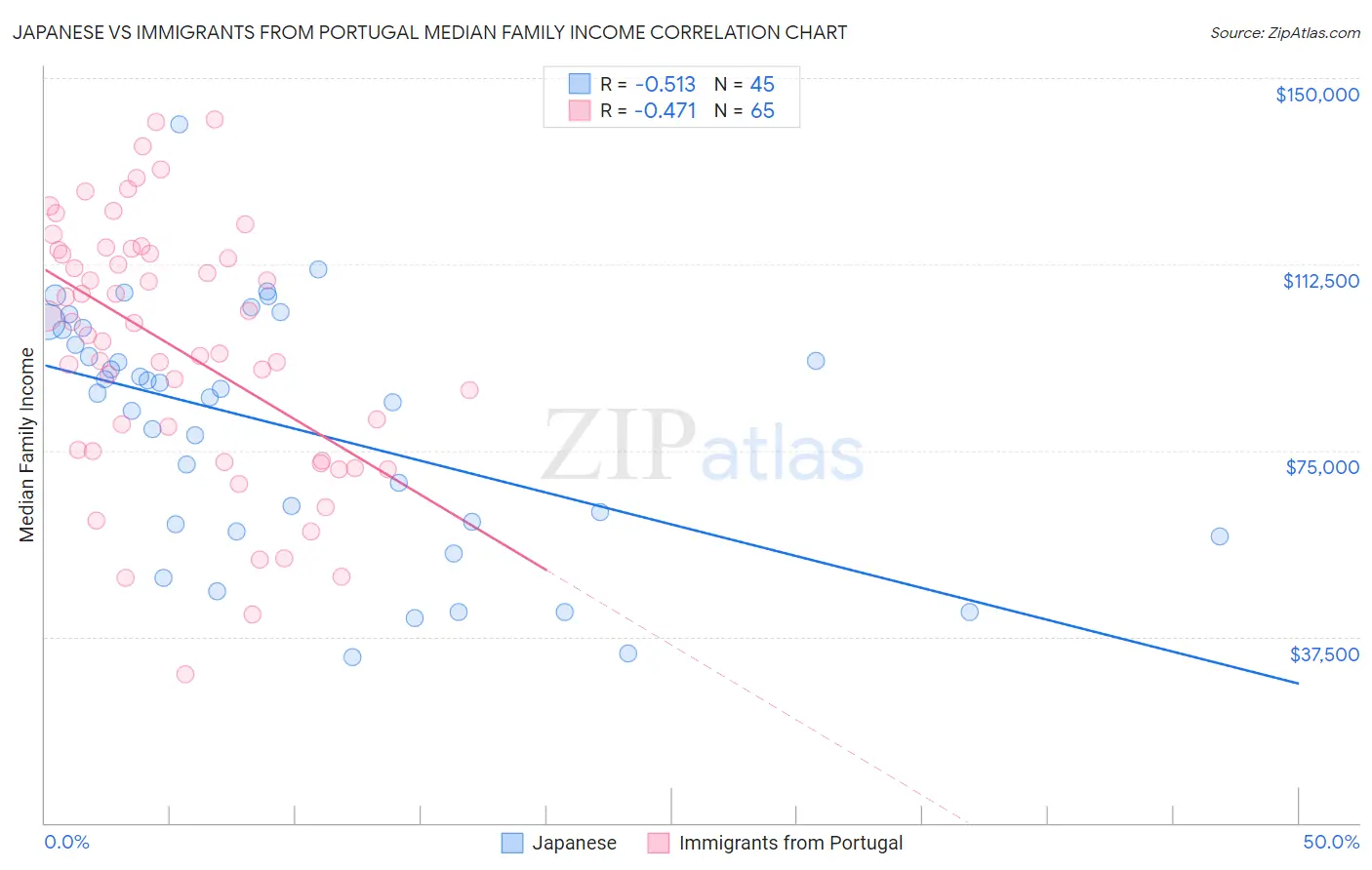 Japanese vs Immigrants from Portugal Median Family Income
