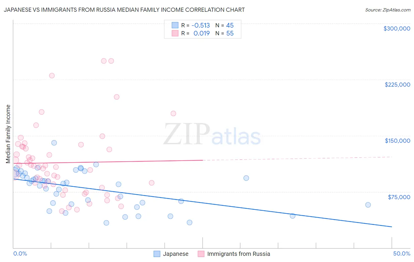 Japanese vs Immigrants from Russia Median Family Income