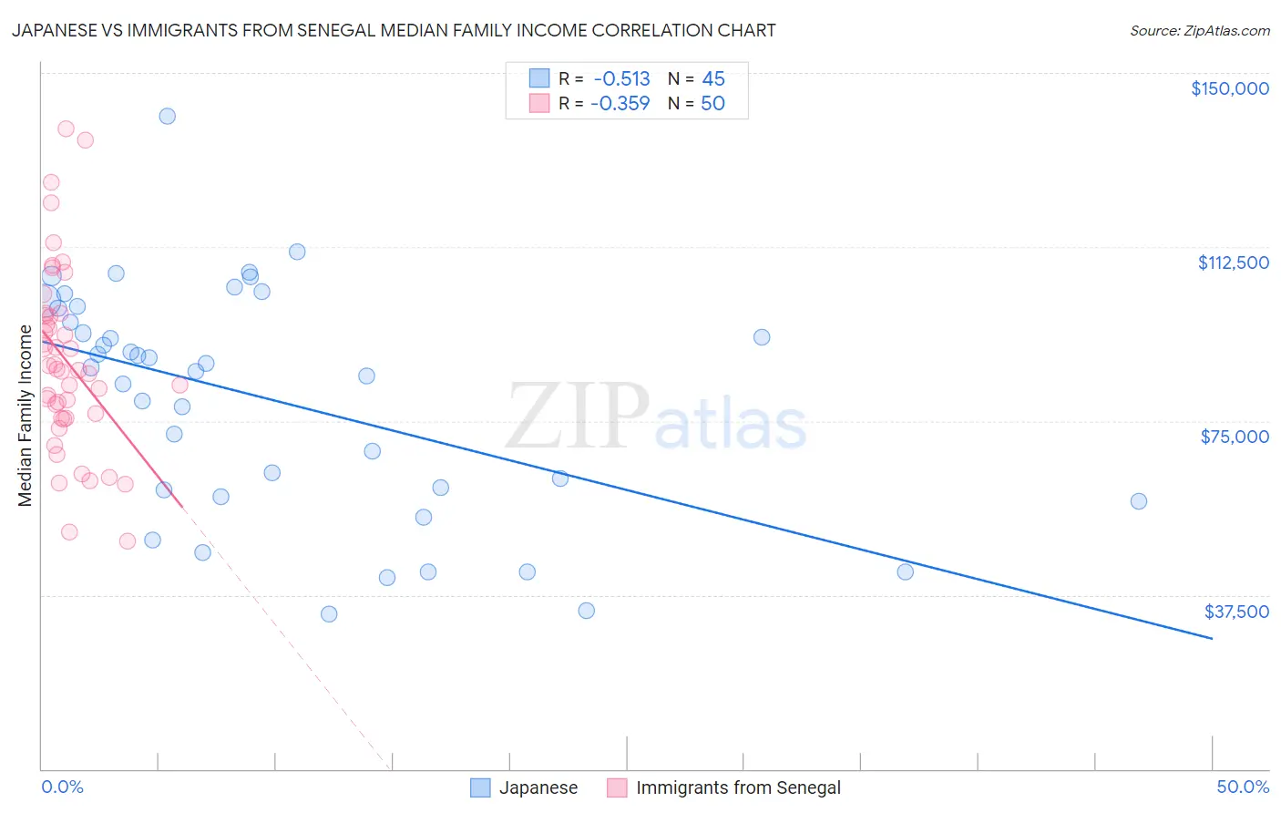 Japanese vs Immigrants from Senegal Median Family Income