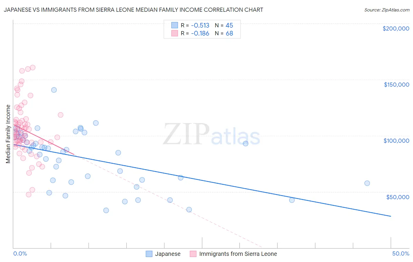 Japanese vs Immigrants from Sierra Leone Median Family Income