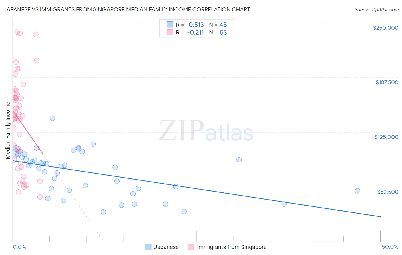 Japanese vs Immigrants from Singapore Median Family Income