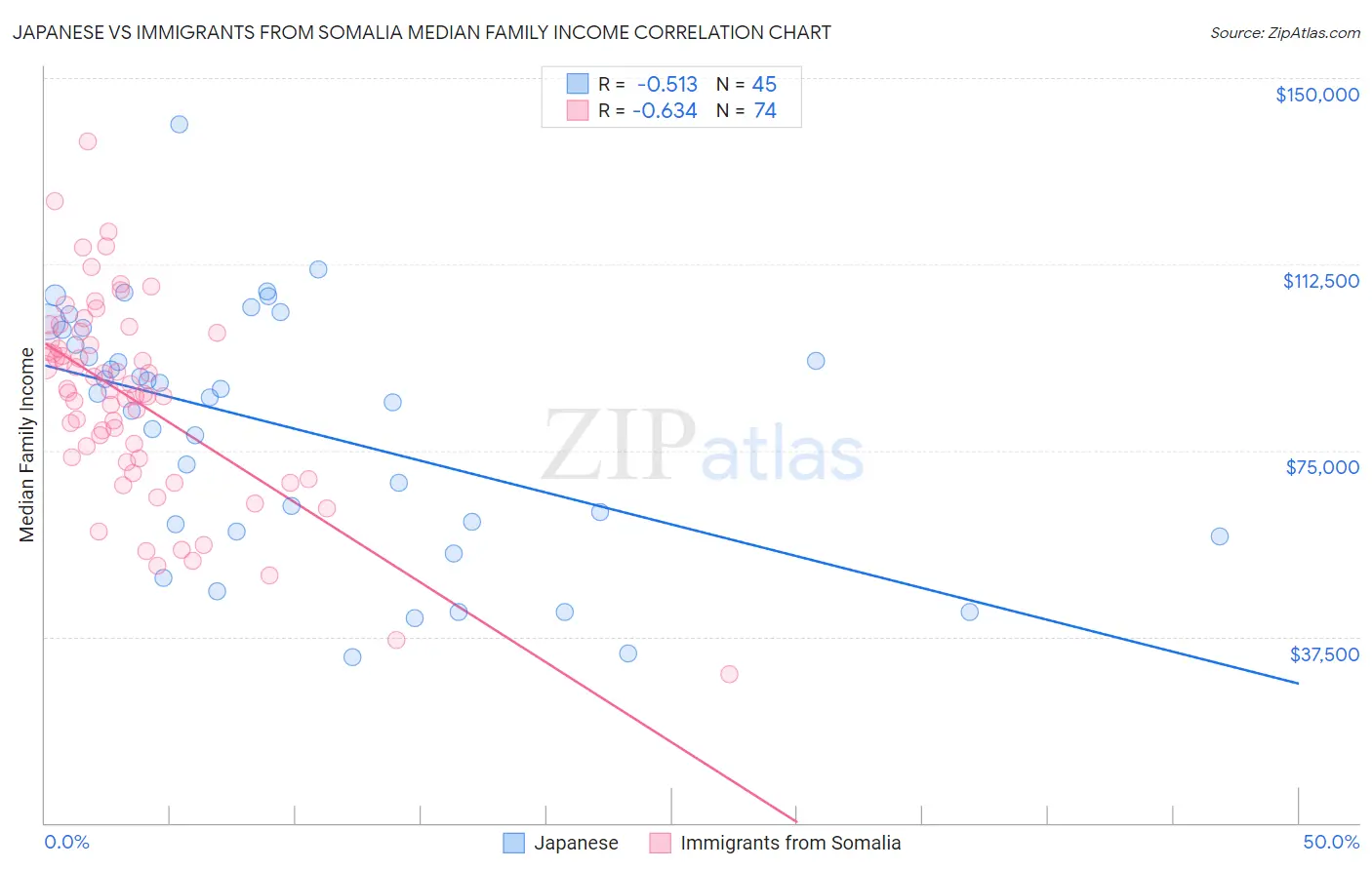Japanese vs Immigrants from Somalia Median Family Income