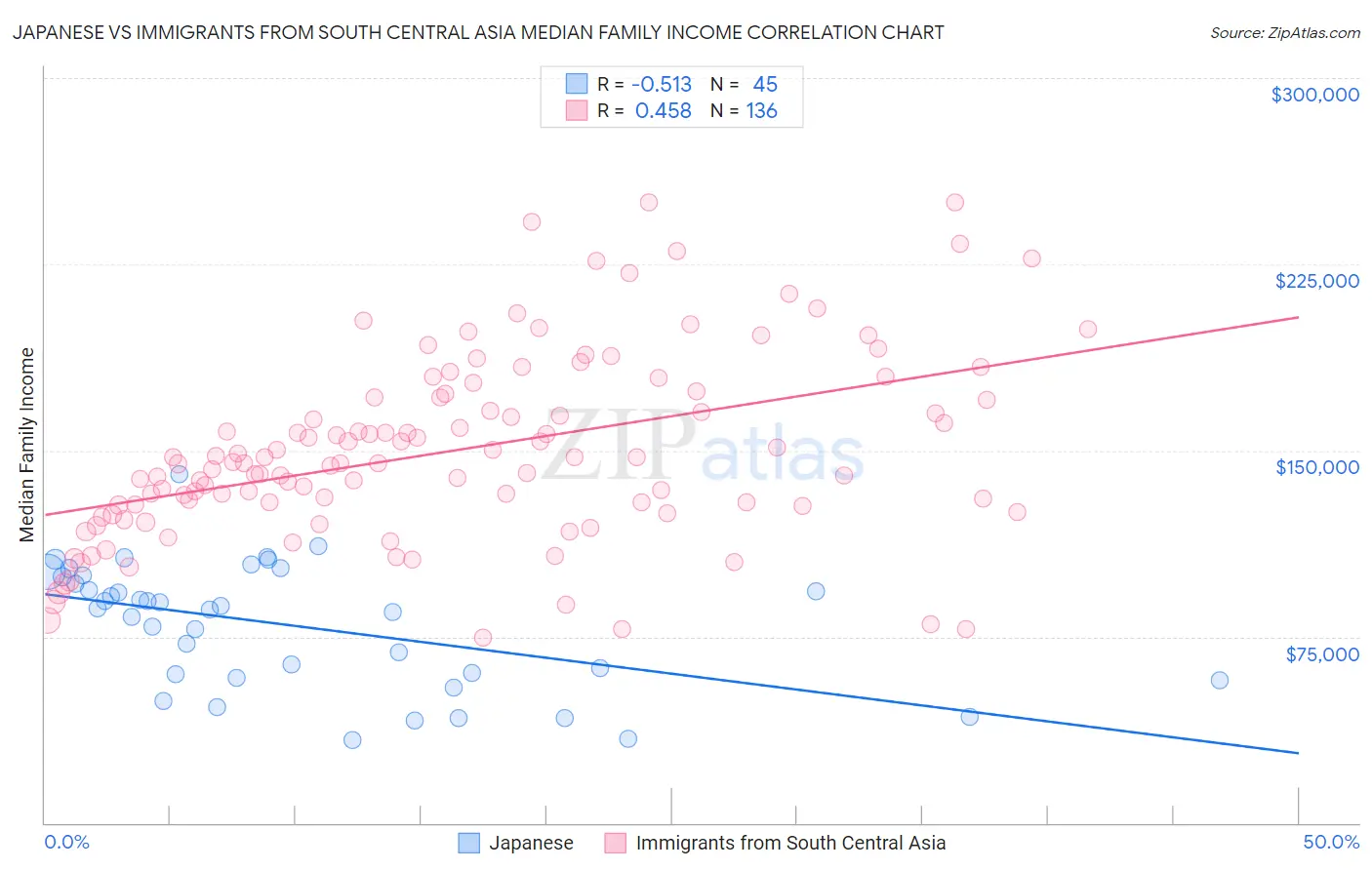 Japanese vs Immigrants from South Central Asia Median Family Income