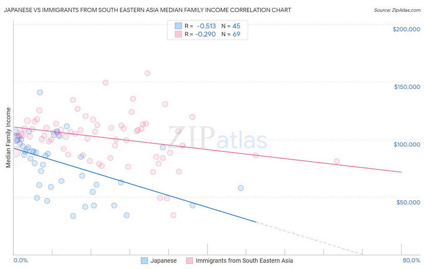 Japanese vs Immigrants from South Eastern Asia Median Family Income