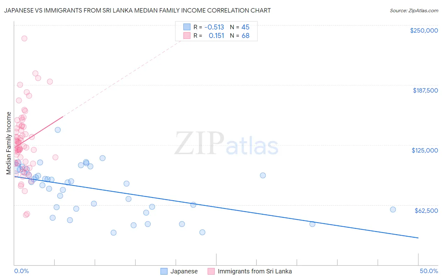 Japanese vs Immigrants from Sri Lanka Median Family Income