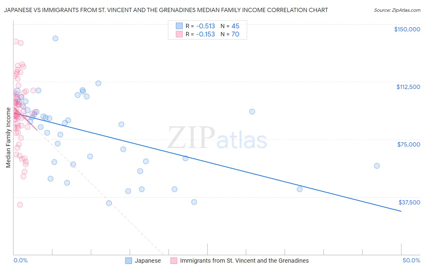 Japanese vs Immigrants from St. Vincent and the Grenadines Median Family Income