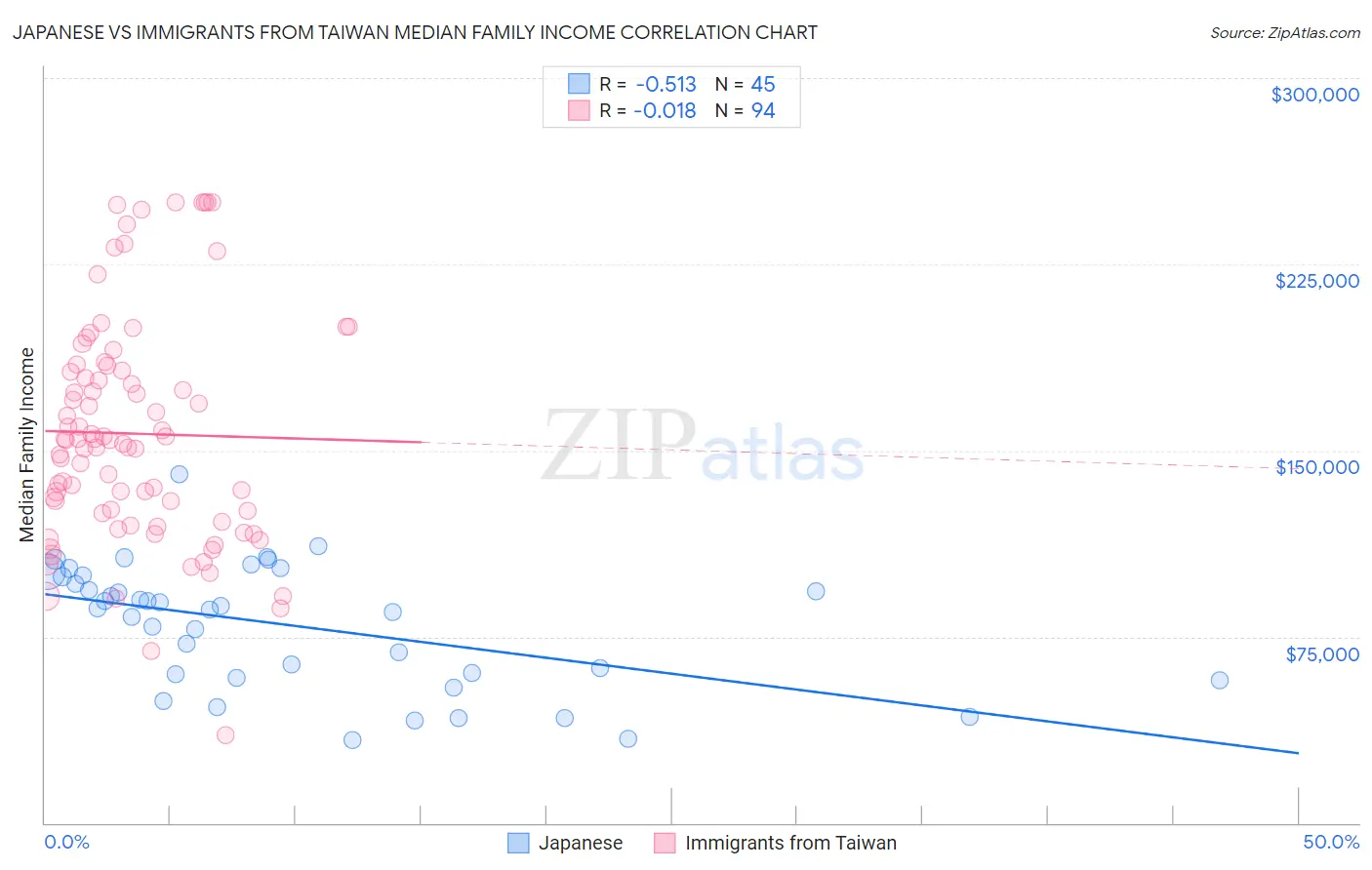 Japanese vs Immigrants from Taiwan Median Family Income