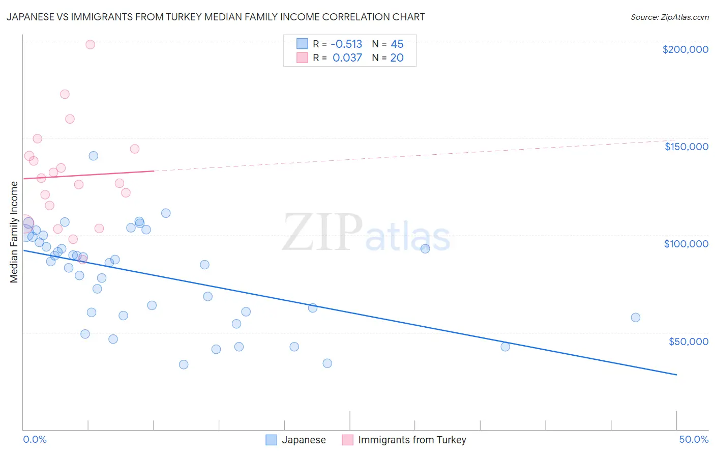 Japanese vs Immigrants from Turkey Median Family Income