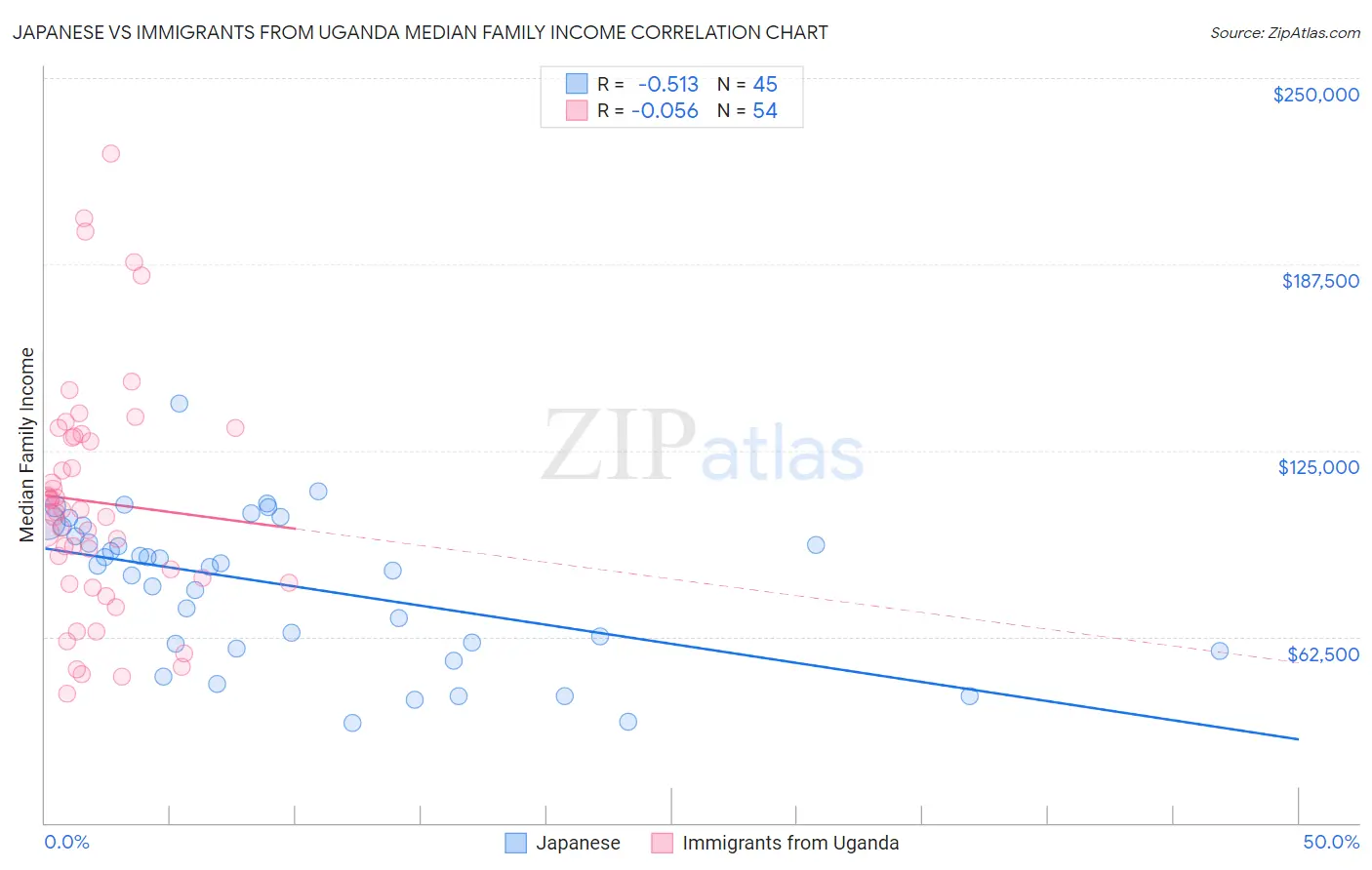 Japanese vs Immigrants from Uganda Median Family Income