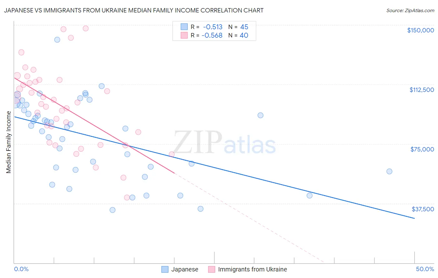 Japanese vs Immigrants from Ukraine Median Family Income