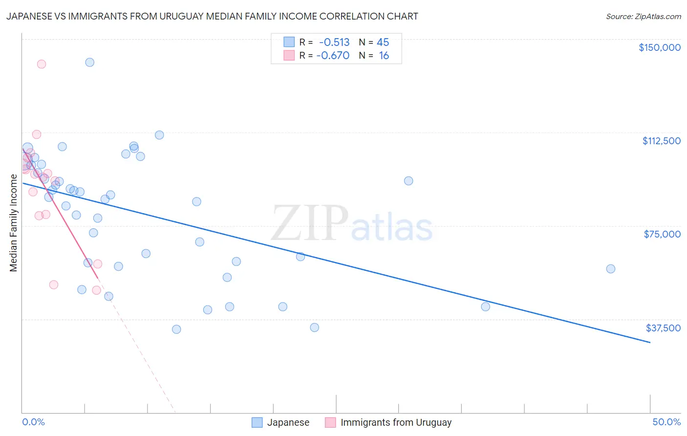 Japanese vs Immigrants from Uruguay Median Family Income