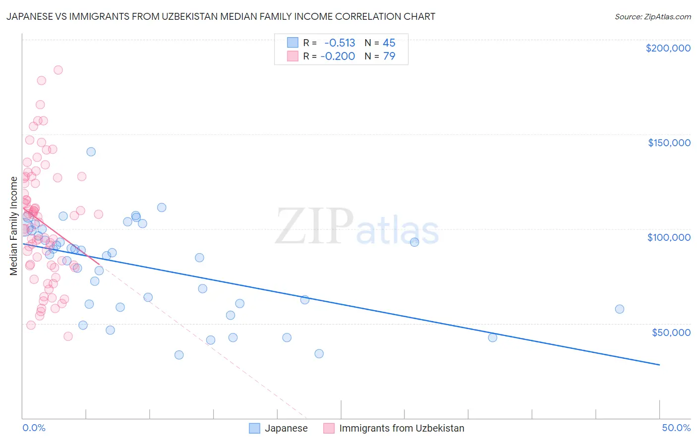 Japanese vs Immigrants from Uzbekistan Median Family Income