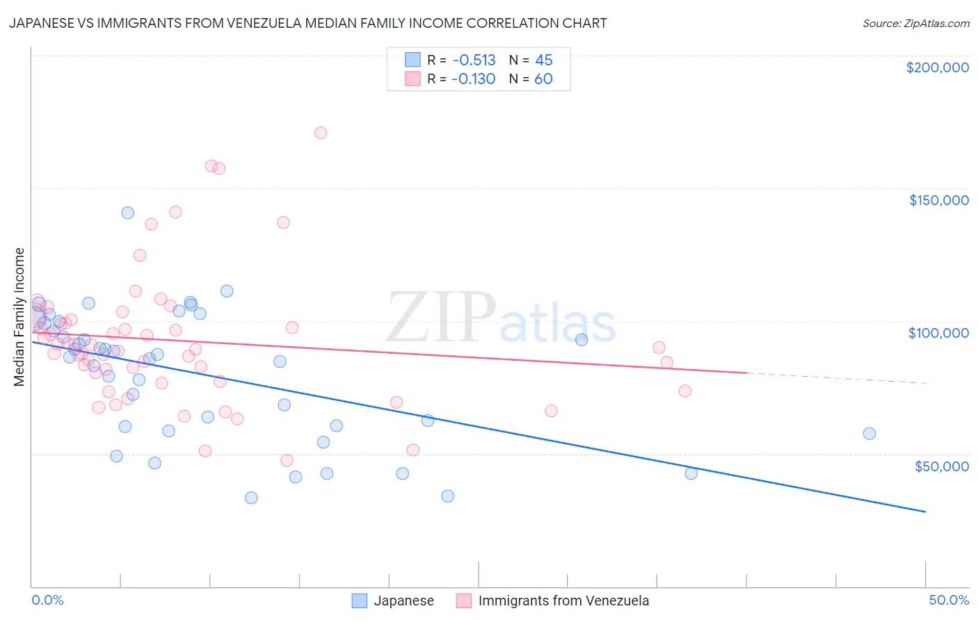 Japanese vs Immigrants from Venezuela Median Family Income