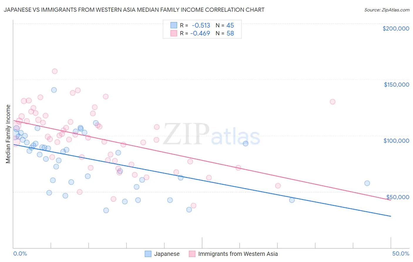 Japanese vs Immigrants from Western Asia Median Family Income