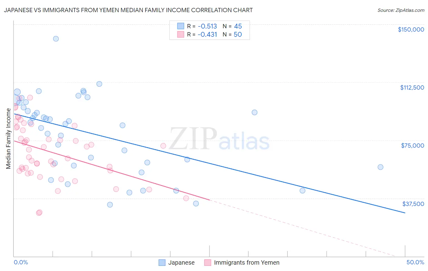 Japanese vs Immigrants from Yemen Median Family Income