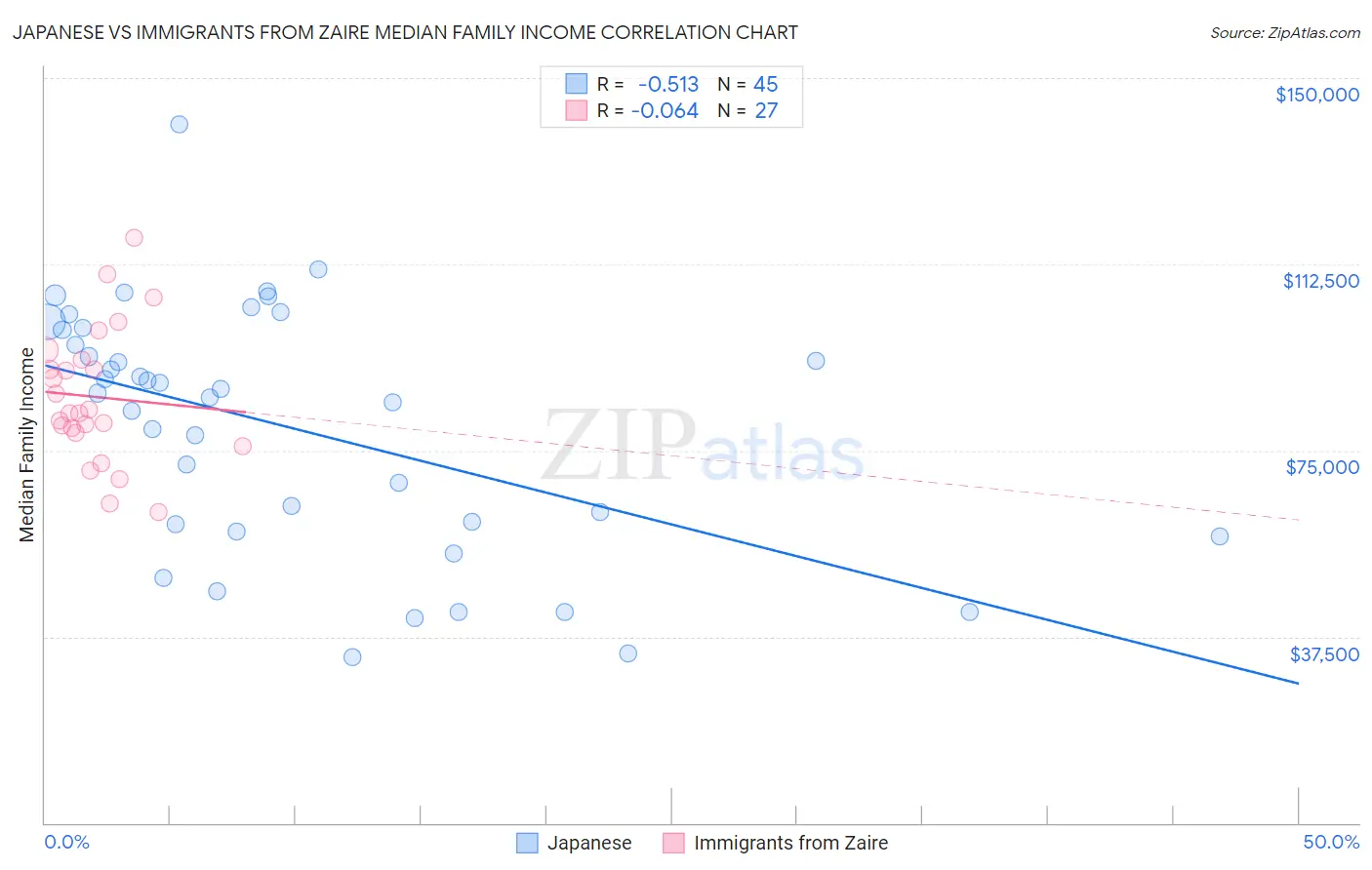 Japanese vs Immigrants from Zaire Median Family Income