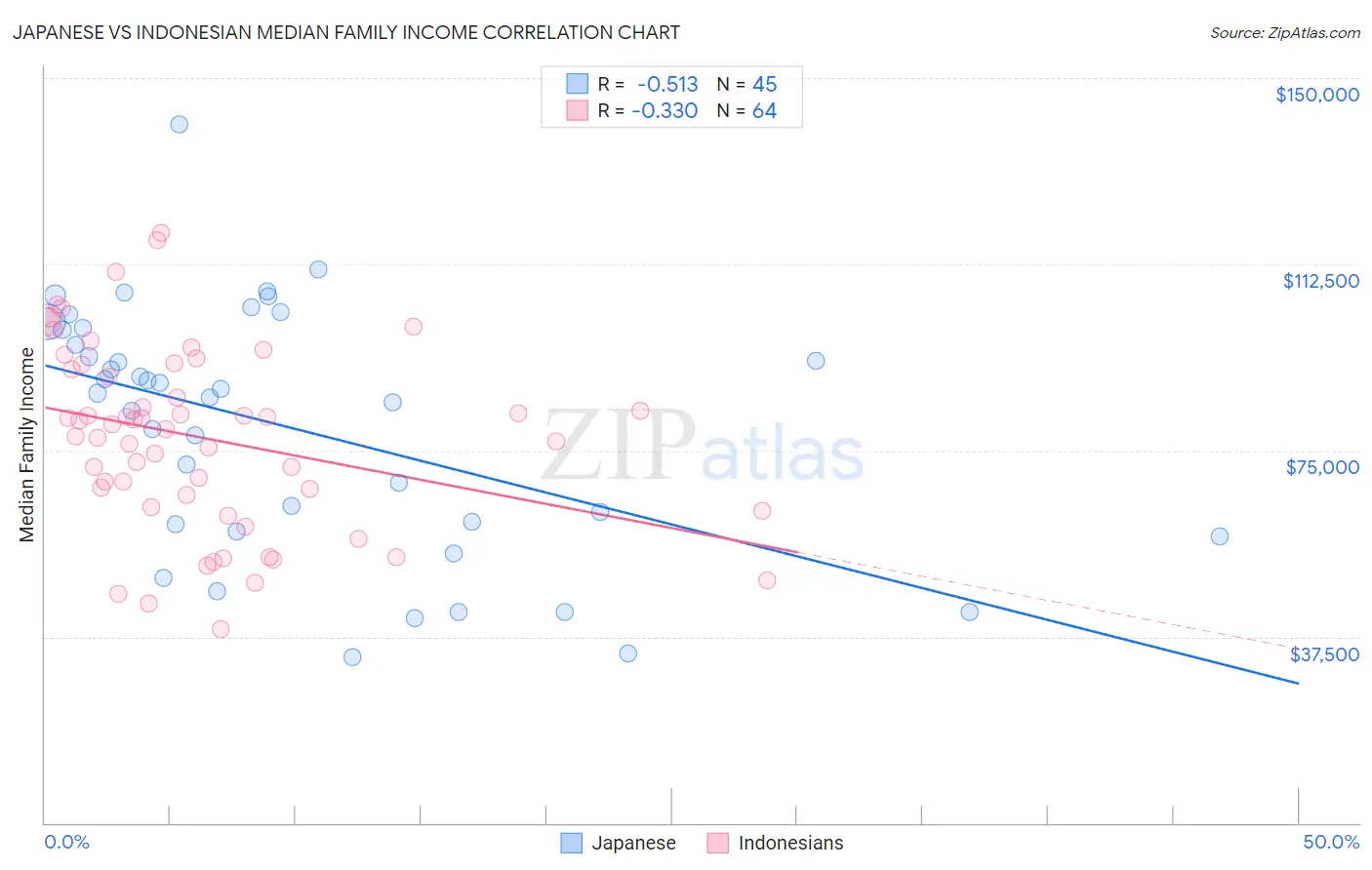 Japanese vs Indonesian Median Family Income