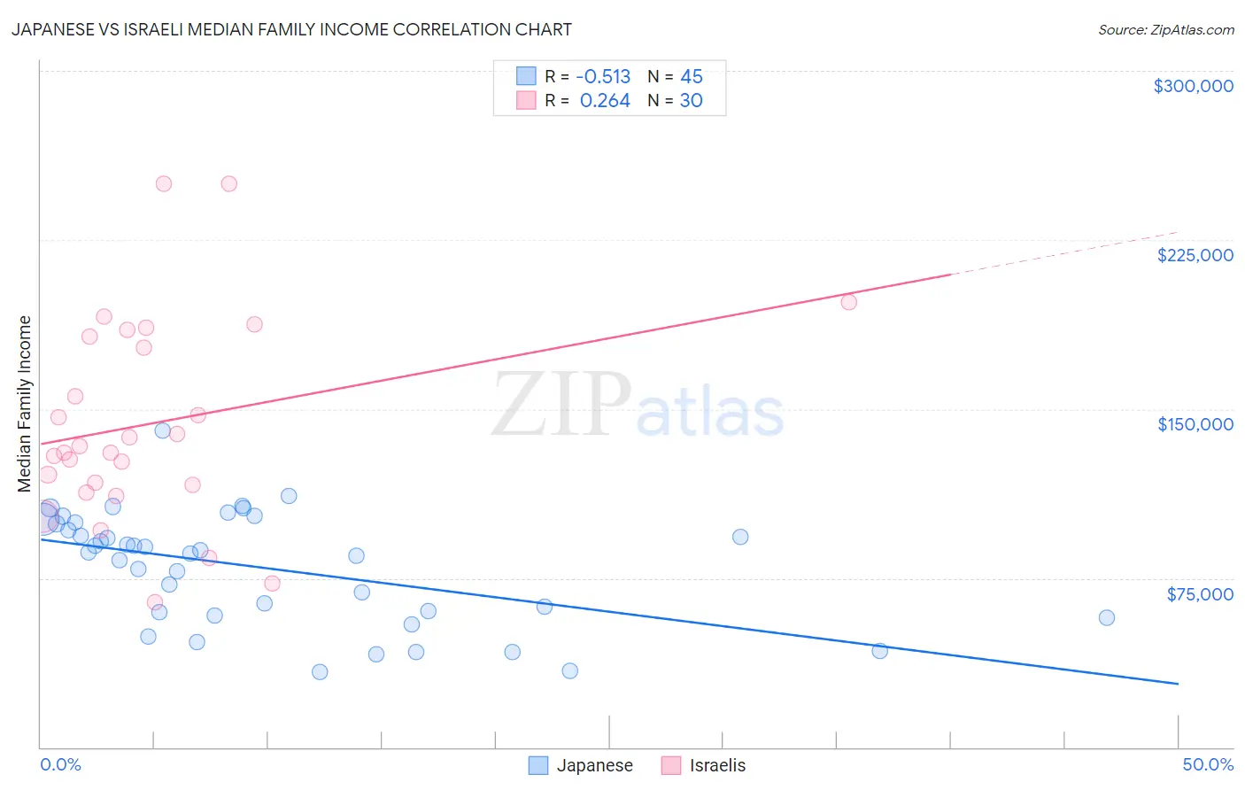 Japanese vs Israeli Median Family Income