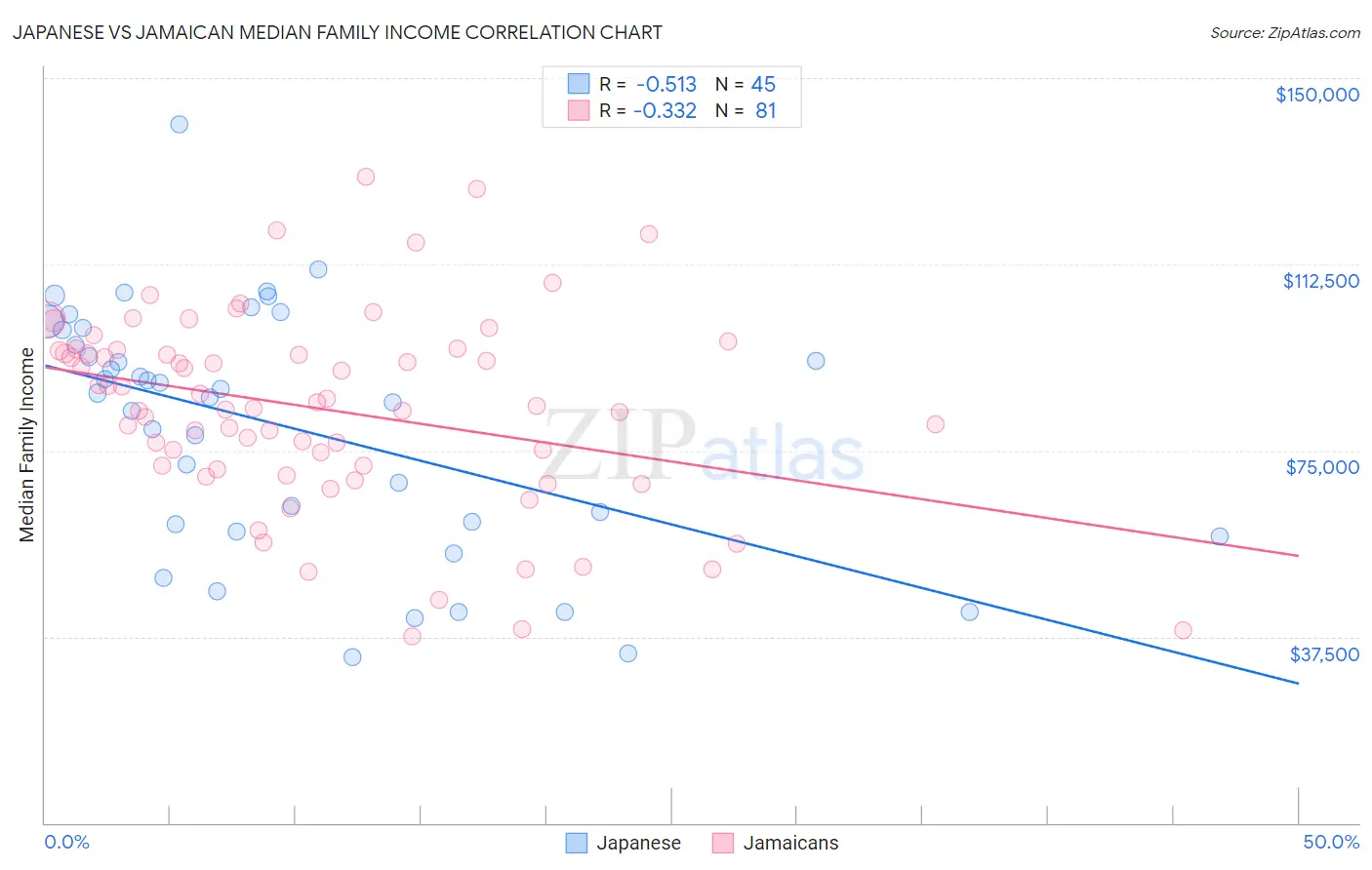 Japanese vs Jamaican Median Family Income