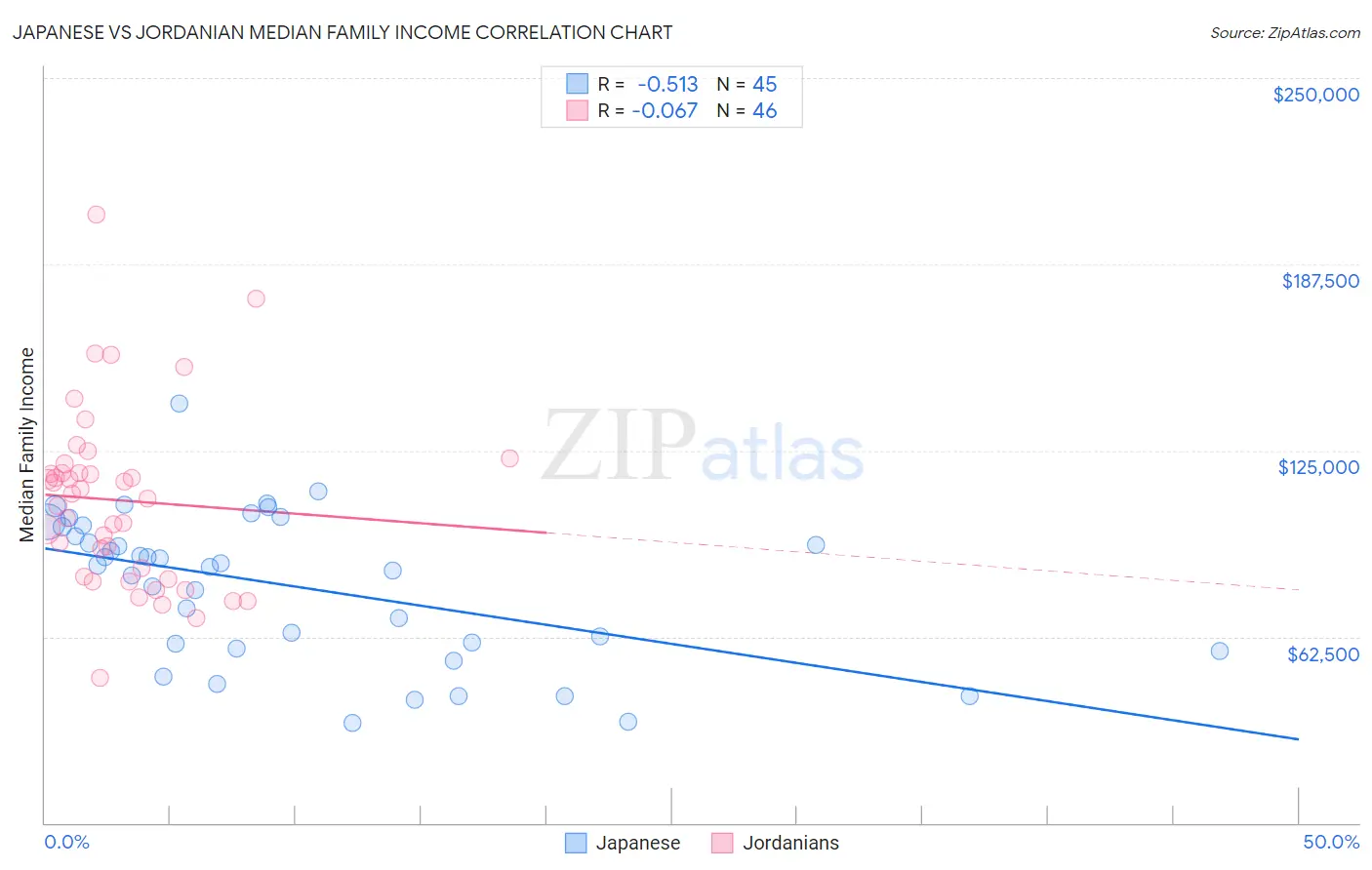 Japanese vs Jordanian Median Family Income