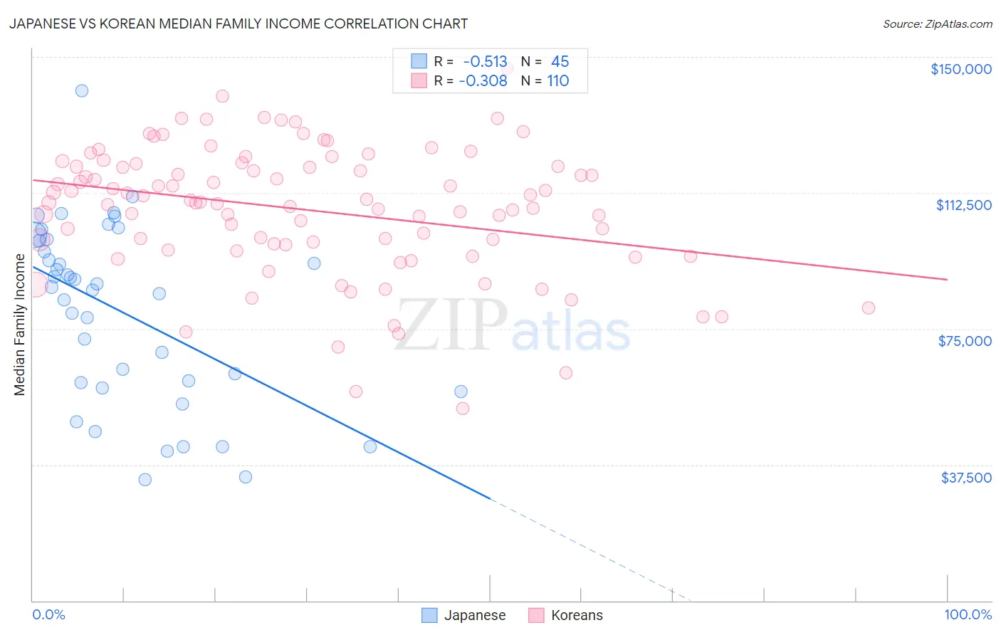 Japanese vs Korean Median Family Income