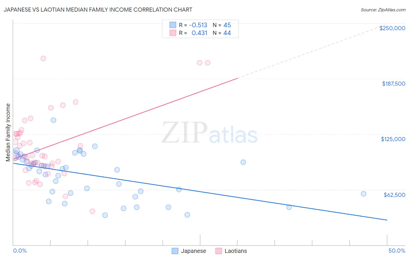 Japanese vs Laotian Median Family Income